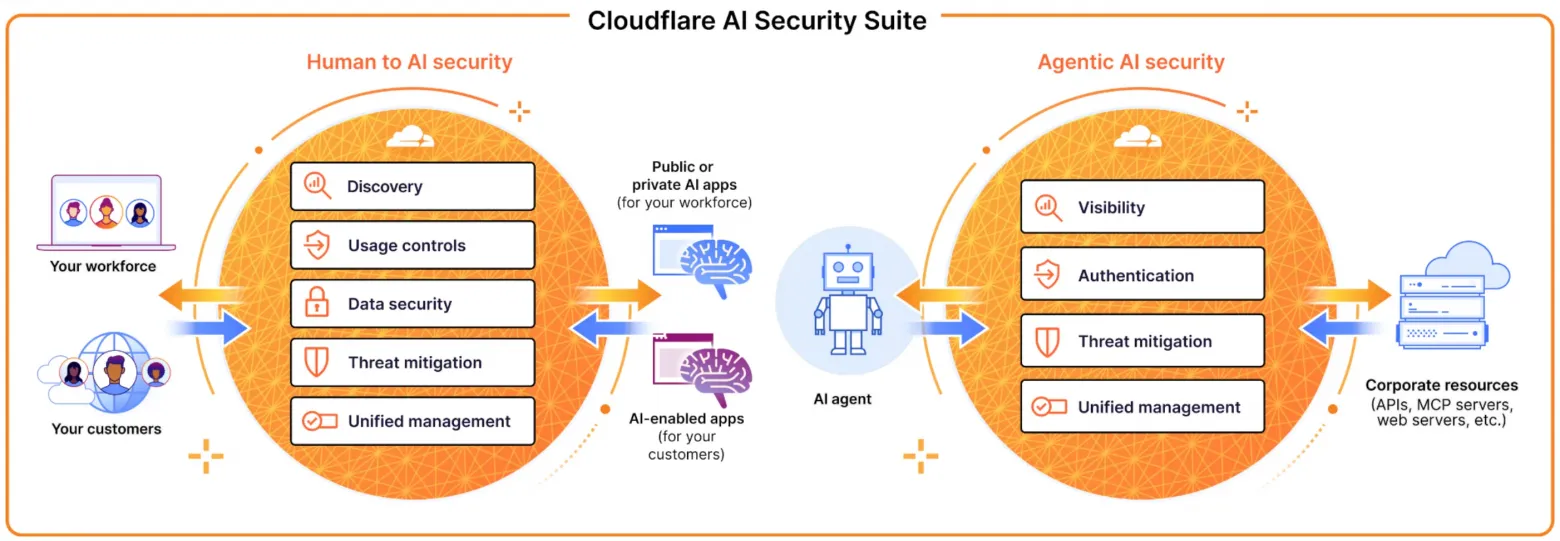 Cloudflare AI gateway + контроль LLM